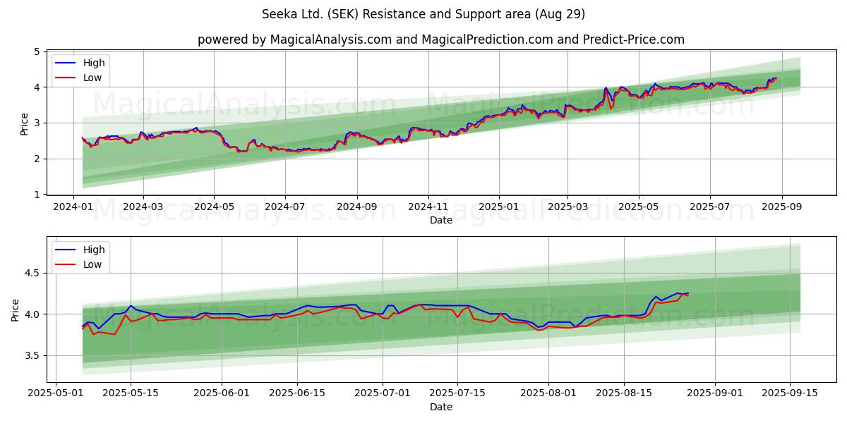  Seeka Ltd. (SEK) Support and Resistance area (28 Aug) 