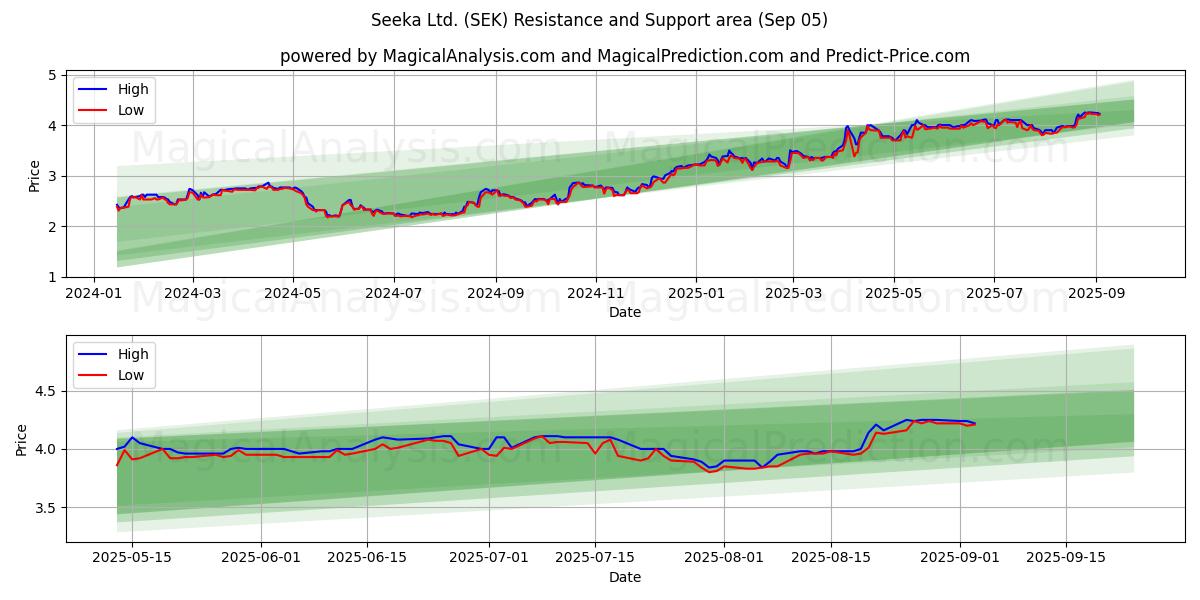  Seeka Ltd. (SEK) Support and Resistance area (02 Sep) 