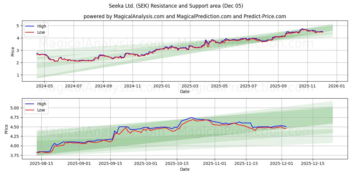  Seeka Ltd. (SEK) Support and Resistance area (04 Dec) 