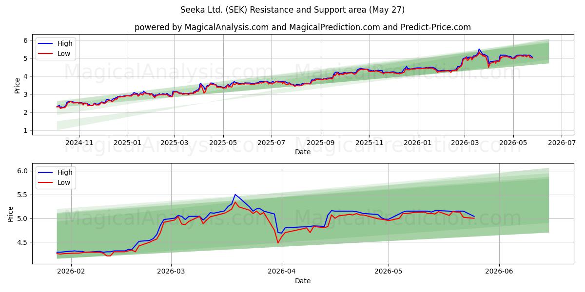  Seeka Ltd. (SEK) Support and Resistance area (26 May) 