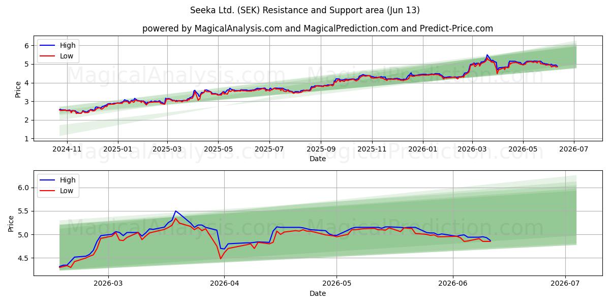  Seeka Ltd. (SEK) Support and Resistance area (09 Jun) 