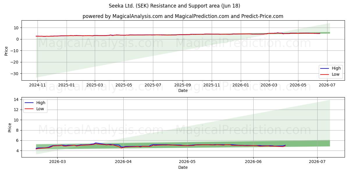  Seeka Ltd. (SEK) Support and Resistance area (16 Jun) 