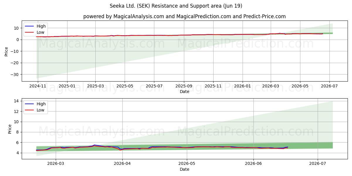 Seeka Ltd. (SEK) Support and Resistance area (18 Jun) 