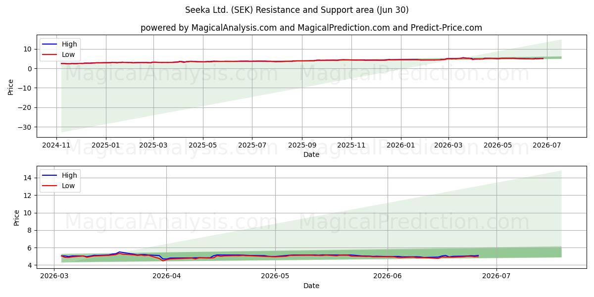  Seeka Ltd. (SEK) Support and Resistance area (29 Jun) 