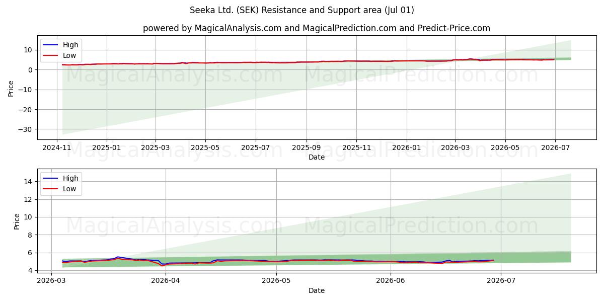  Seeka Ltd. (SEK) Support and Resistance area (30 Jun) 