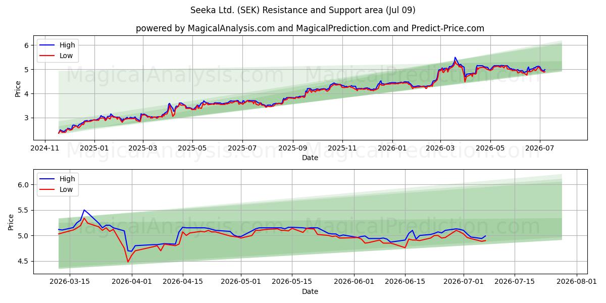  Seeka Ltd. (SEK) Support and Resistance area (08 Jul) 