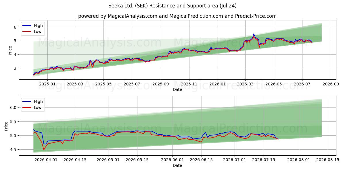  Seeka Ltd. (SEK) Support and Resistance area (23 Jul) 