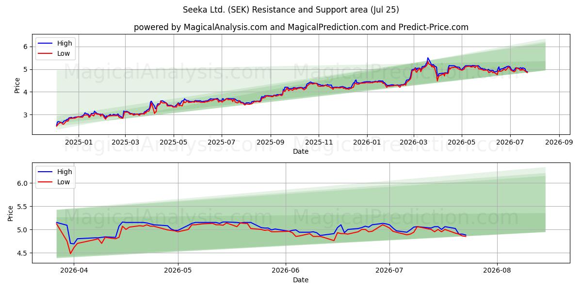 Seeka Ltd. (SEK) Support and Resistance area (24 Jul) 