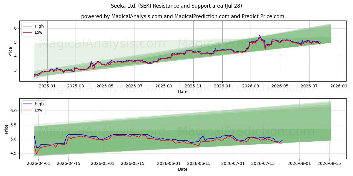  Seeka Ltd. (SEK) Support and Resistance area (27 Jul) 