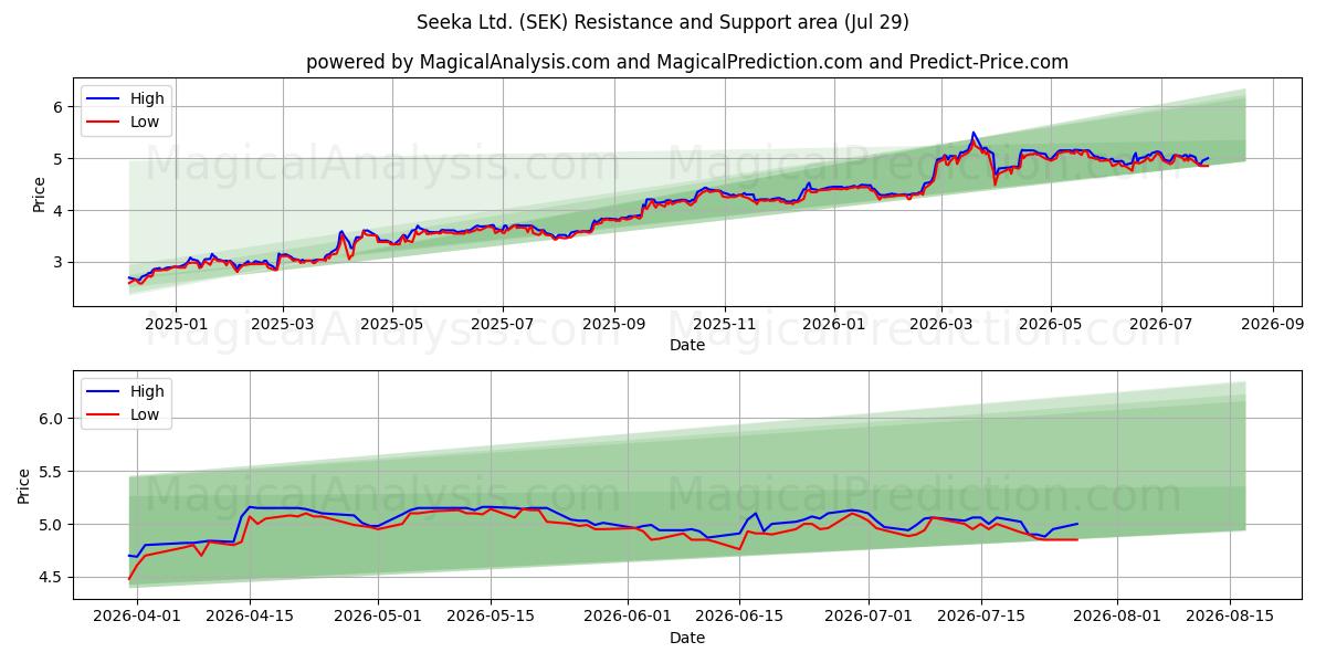  Seeka Ltd. (SEK) Support and Resistance area (28 Jul) 