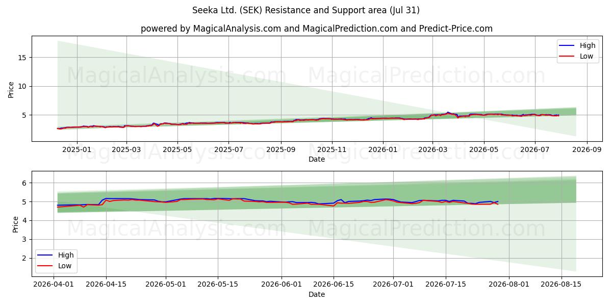  Seeka Ltd. (SEK) Support and Resistance area (30 Jul) 