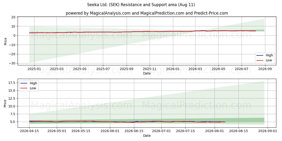  Seeka Ltd. (SEK) Support and Resistance area (10 Aug) 