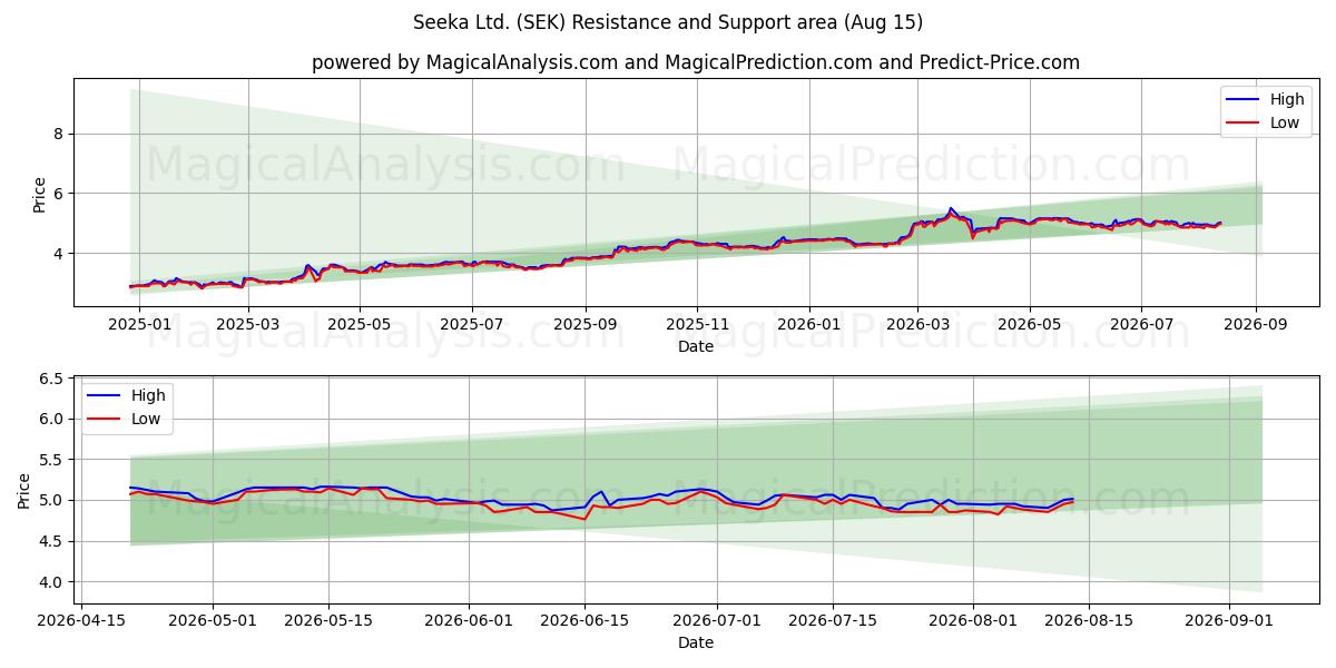  Seeka Ltd. (SEK) Support and Resistance area (14 Aug) 