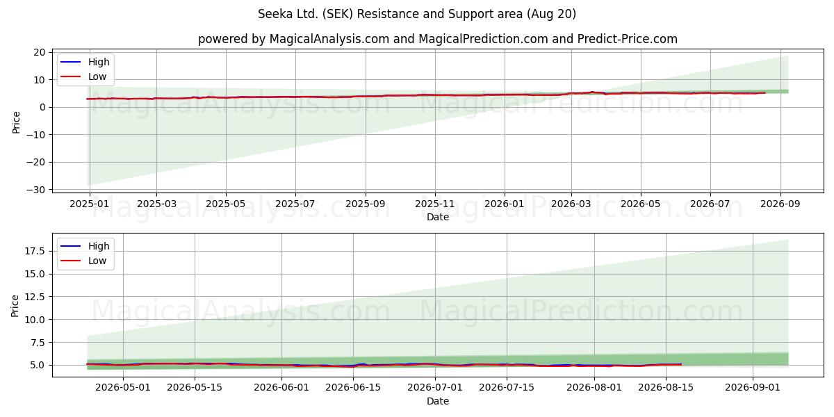 Seeka Ltd. (SEK) Support and Resistance area (18 Aug) 