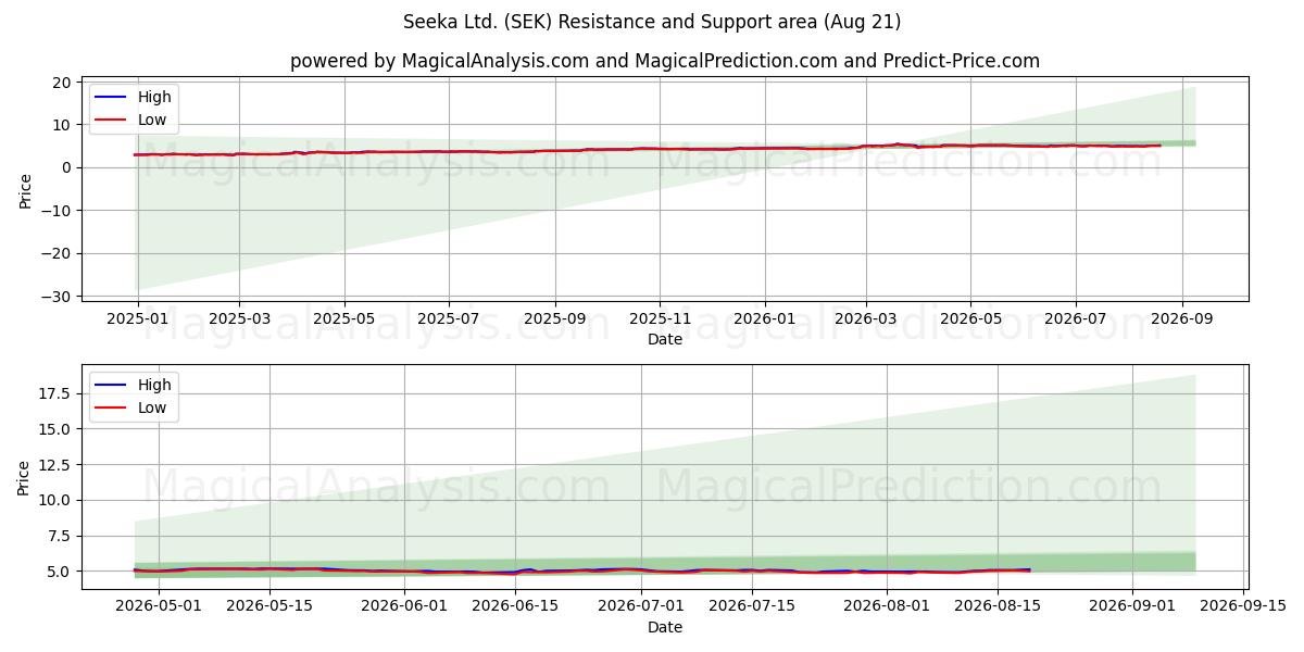  Seeka Ltd. (SEK) Support and Resistance area (20 Aug) 