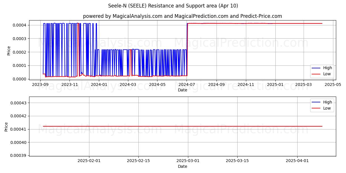  希一N (SEELE) Support and Resistance area (10 Apr) 
