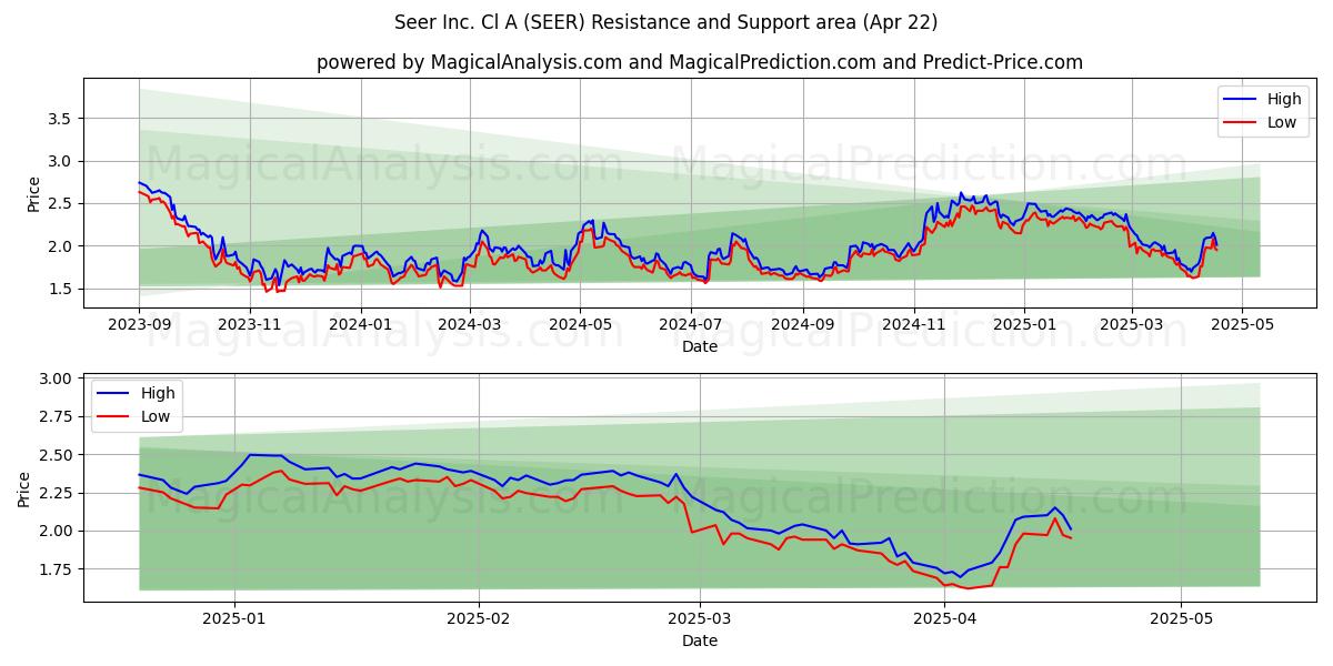  Seer Inc. Cl A (SEER) Support and Resistance area (22 Apr) 
