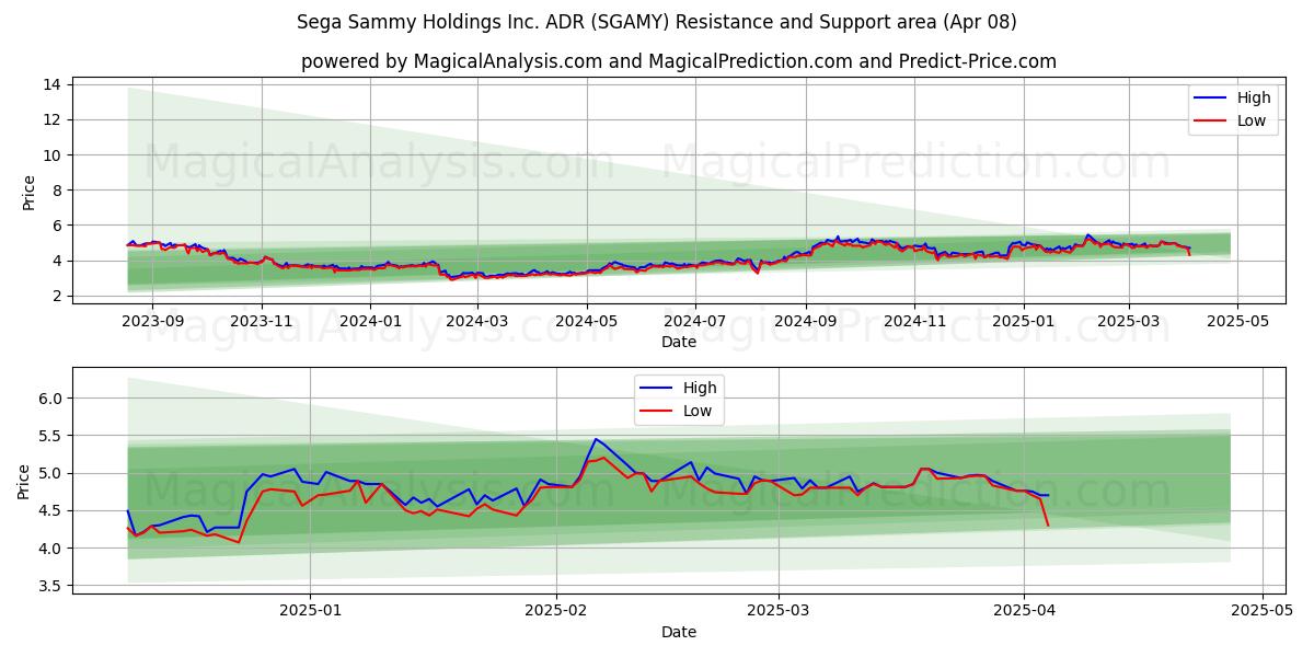  Sega Sammy Holdings Inc. ADR (SGAMY) Support and Resistance area (08 Apr) 