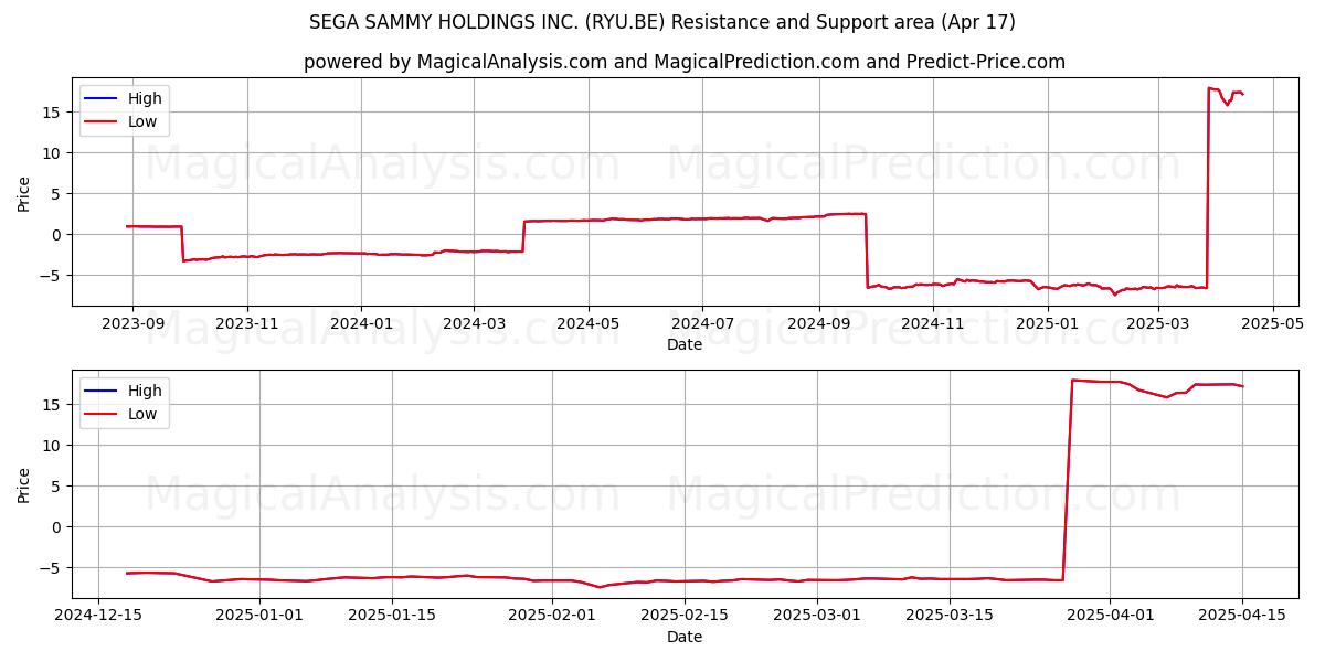  SEGA SAMMY HOLDINGS INC. (RYU.BE) Support and Resistance area (17 Apr) 