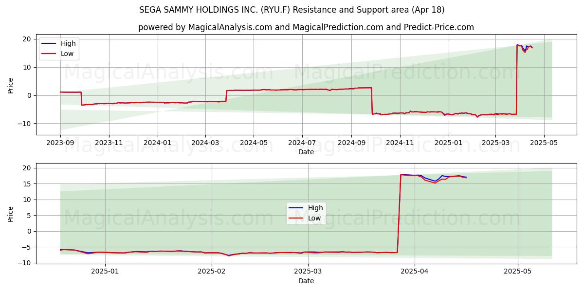  SEGA SAMMY HOLDINGS INC. (RYU.F) Support and Resistance area (18 Apr) 
