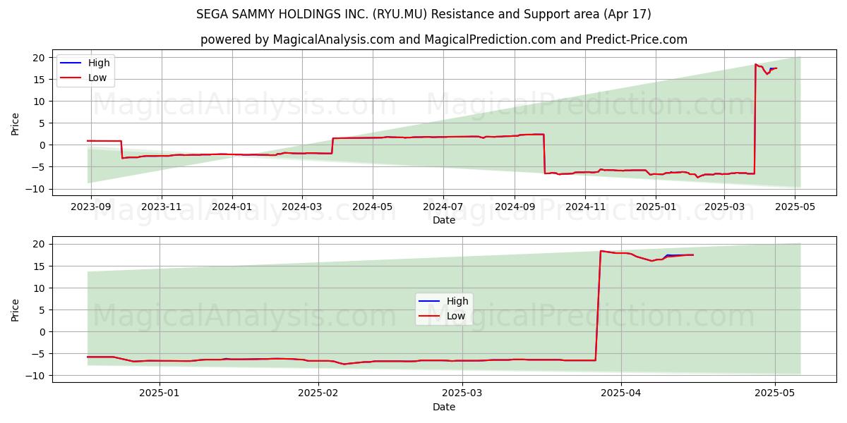  SEGA SAMMY HOLDINGS INC. (RYU.MU) Support and Resistance area (17 Apr) 