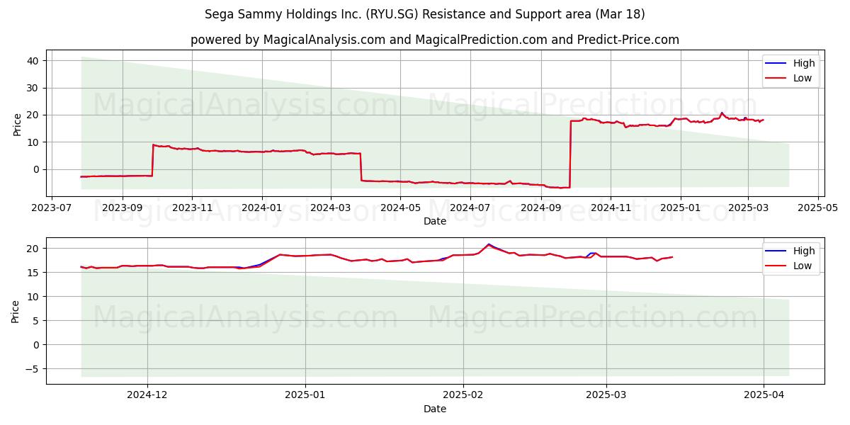  Sega Sammy Holdings Inc. (RYU.SG) Support and Resistance area (18 Mar) 