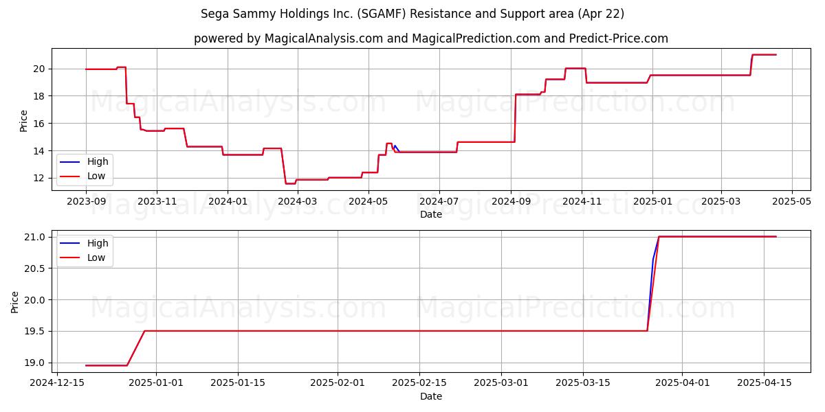 Sega Sammy Holdings Inc. (SGAMF) Support and Resistance area (22 Apr) 