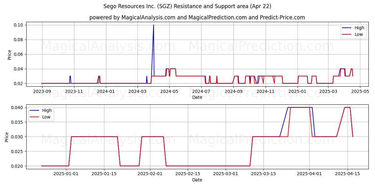  Sego Resources Inc. (SGZ) Support and Resistance area (22 Apr) 