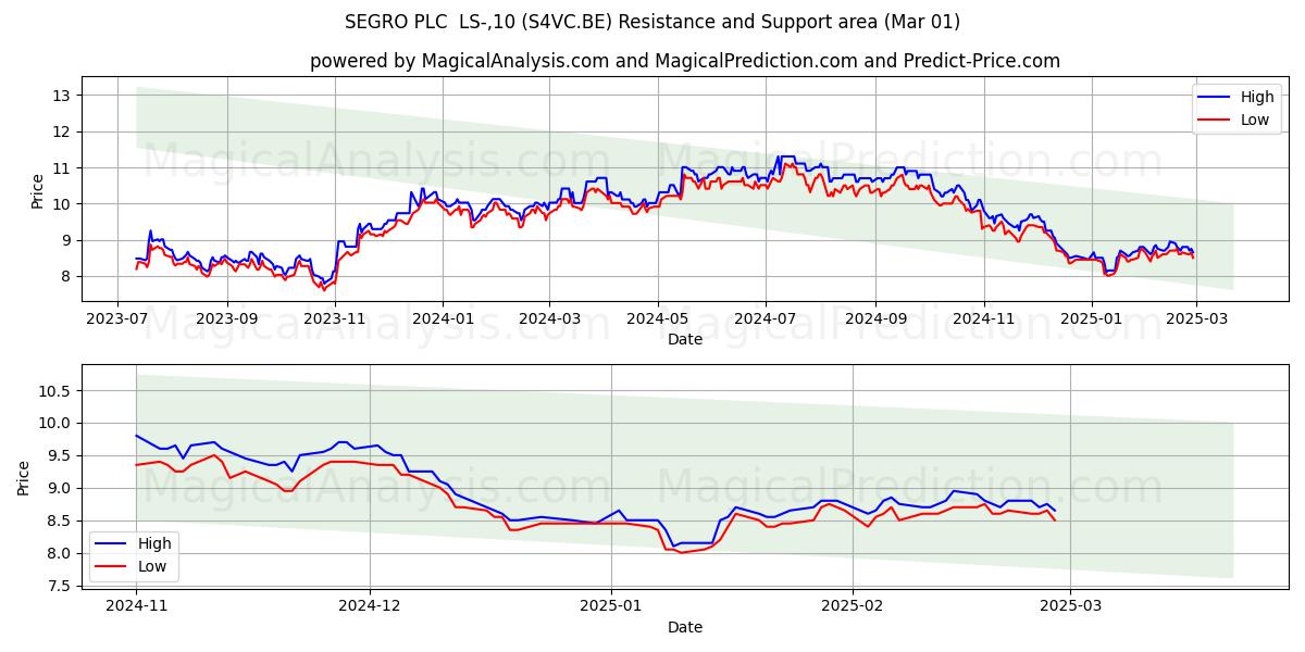  SEGRO PLC  LS-,10 (S4VC.BE) Support and Resistance area (14 Mar) 