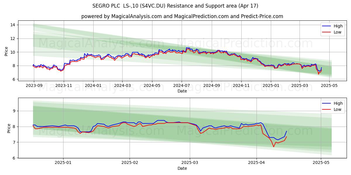  SEGRO PLC  LS-,10 (S4VC.DU) Support and Resistance area (17 Apr) 