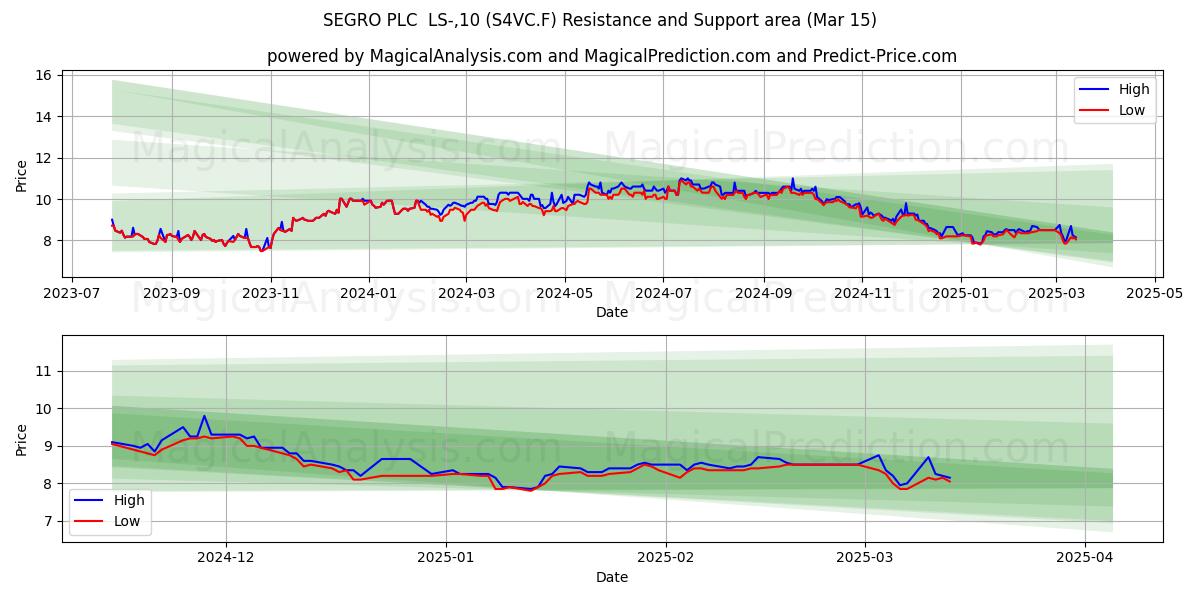  SEGRO PLC  LS-,10 (S4VC.F) Support and Resistance area (15 Mar) 