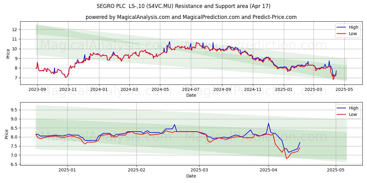  SEGRO PLC  LS-,10 (S4VC.MU) Support and Resistance area (17 Apr) 