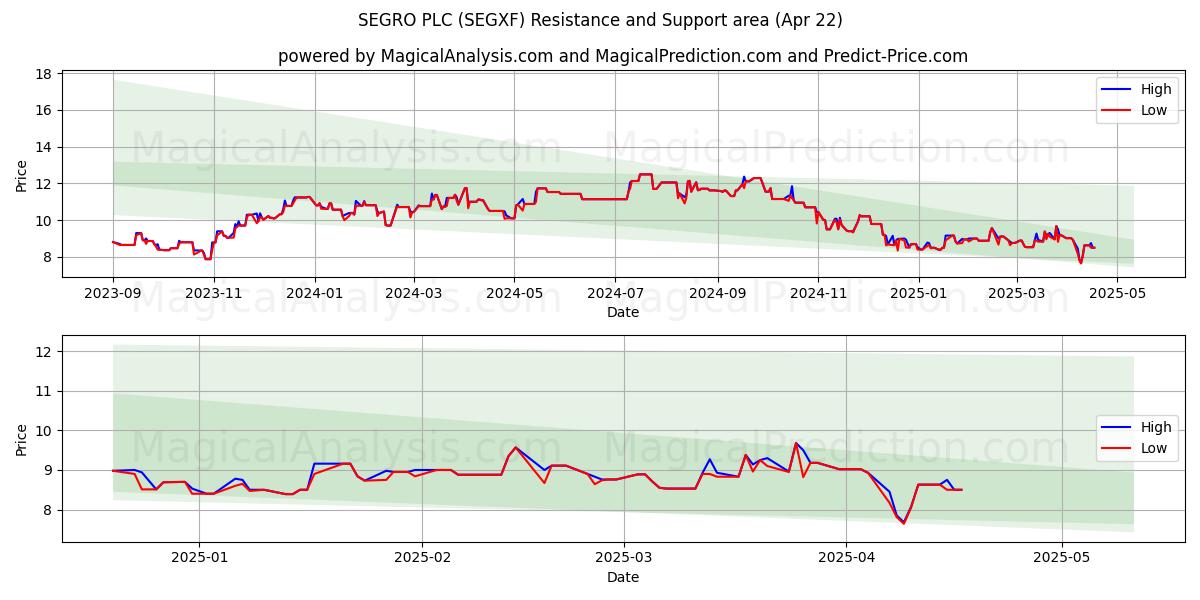  SEGRO PLC (SEGXF) Support and Resistance area (22 Apr) 