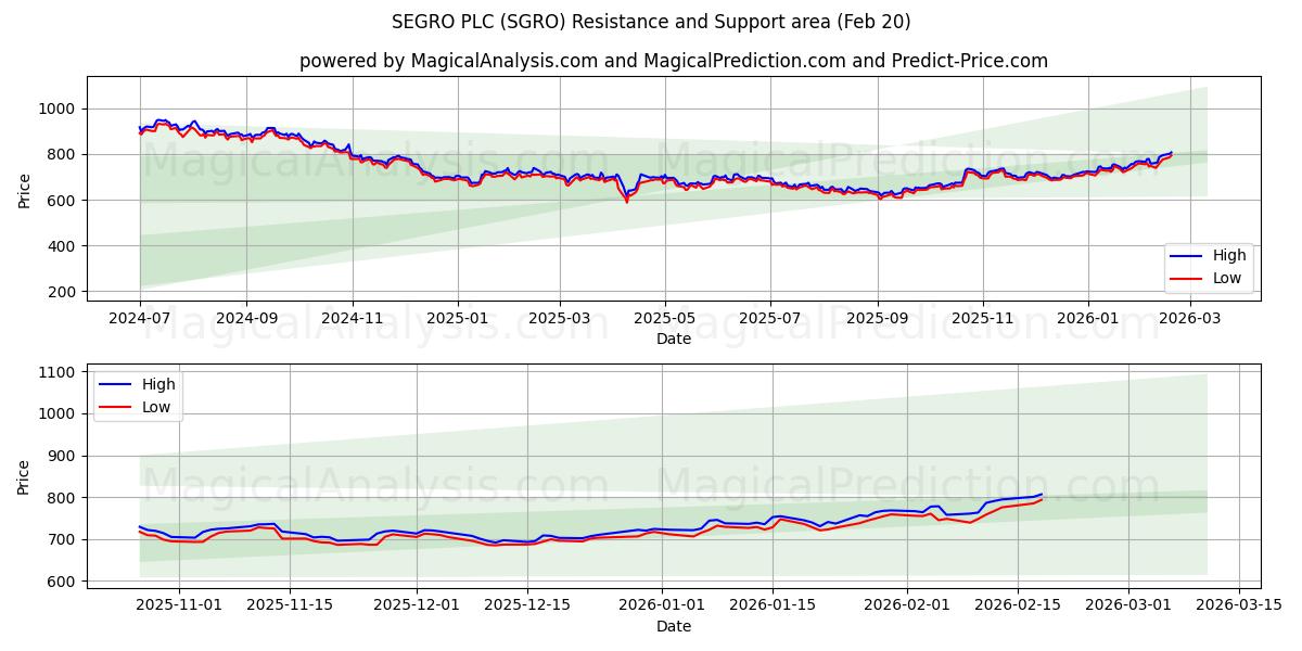  SEGRO PLC (SGRO) Support and Resistance area (19 Feb) 