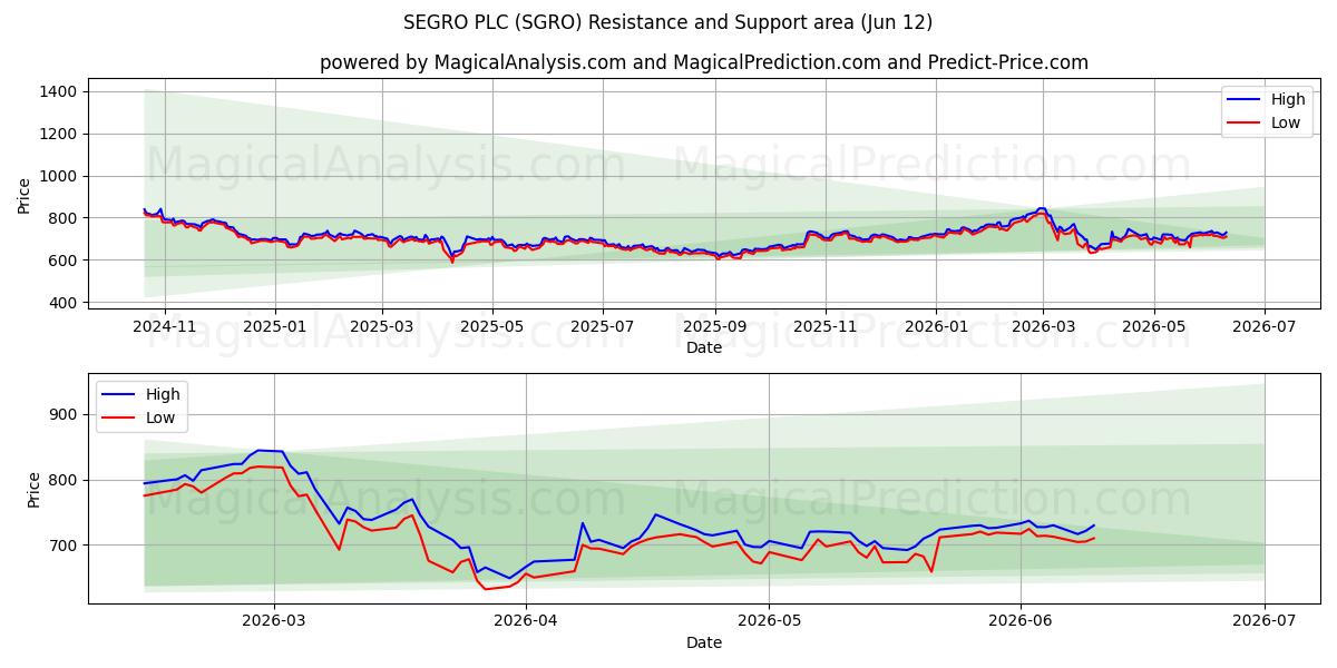  SEGRO PLC (SGRO) Support and Resistance area (28 May) 