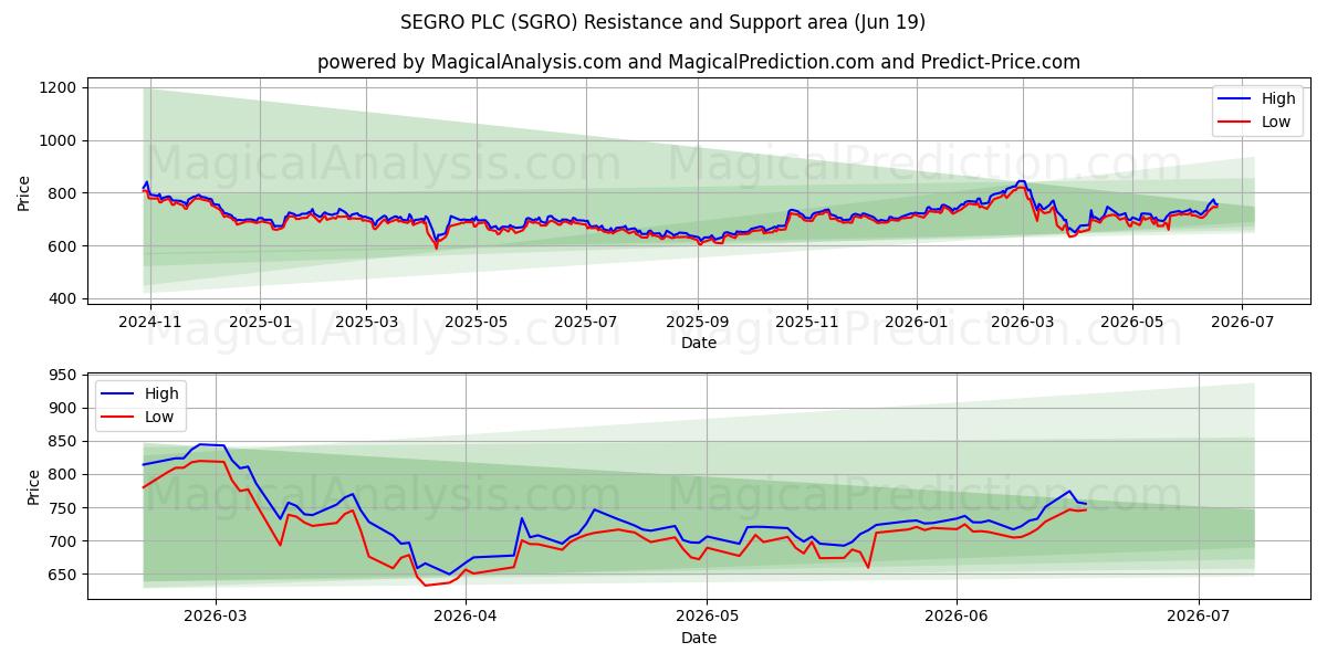  SEGRO PLC (SGRO) Support and Resistance area (18 Jun) 