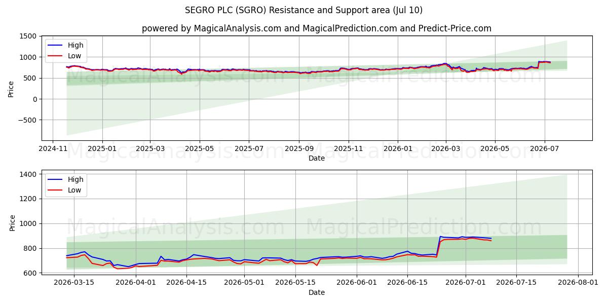  SEGRO PLC (SGRO) Support and Resistance area (09 Jul) 