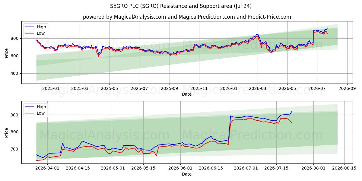  SEGRO PLC (SGRO) Support and Resistance area (23 Jul) 