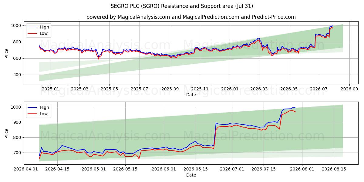  SEGRO PLC (SGRO) Support and Resistance area (30 Jul) 