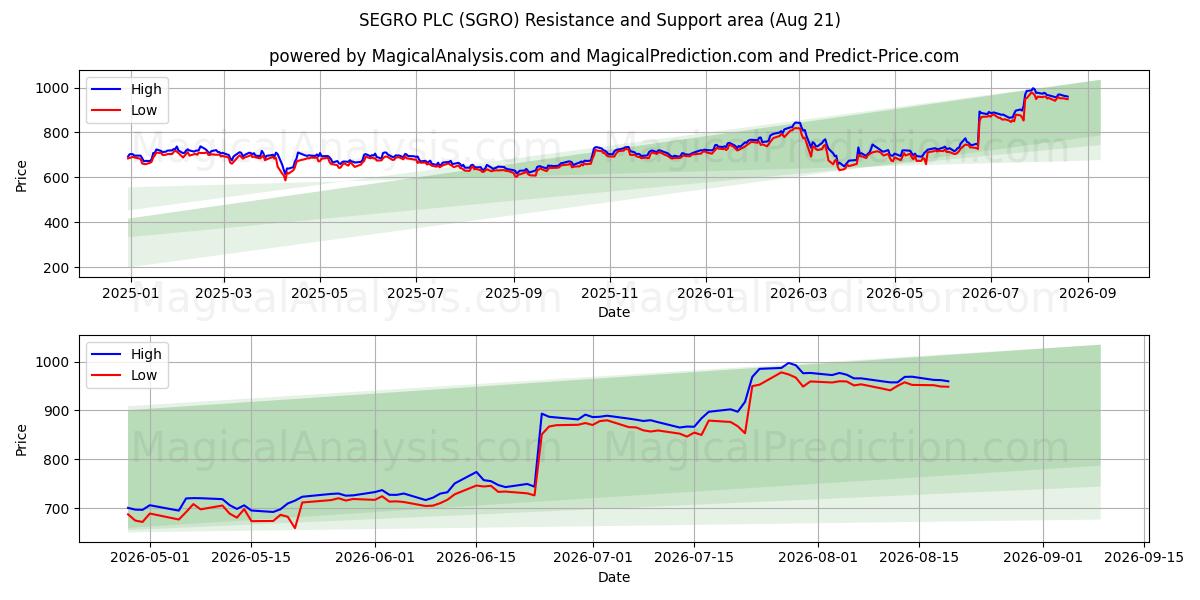 SEGRO PLC (SGRO) Support and Resistance area (20 Aug) 