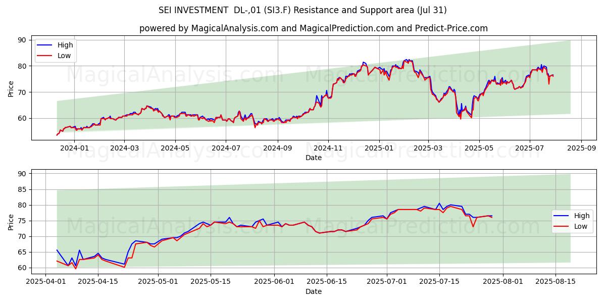  SEI INVESTMENT  DL-,01 (SI3.F) Support and Resistance area (30 Jul) 