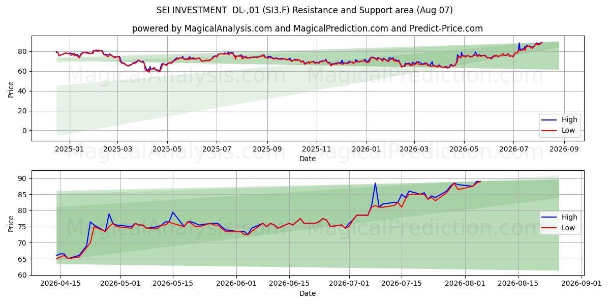  SEI INVESTMENT  DL-,01 (SI3.F) Support and Resistance area (06 Aug) 