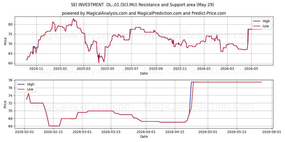  SEI INVESTMENT  DL-,01 (SI3.MU) Support and Resistance area (28 May) 