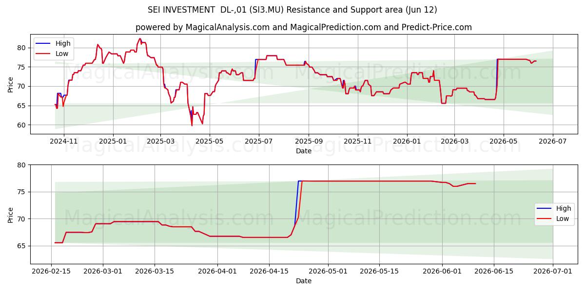  SEI INVESTMENT  DL-,01 (SI3.MU) Support and Resistance area (11 Jun) 