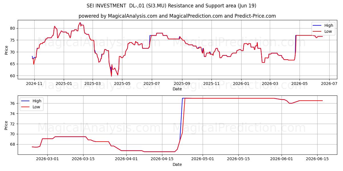  SEI INVESTMENT  DL-,01 (SI3.MU) Support and Resistance area (18 Jun) 