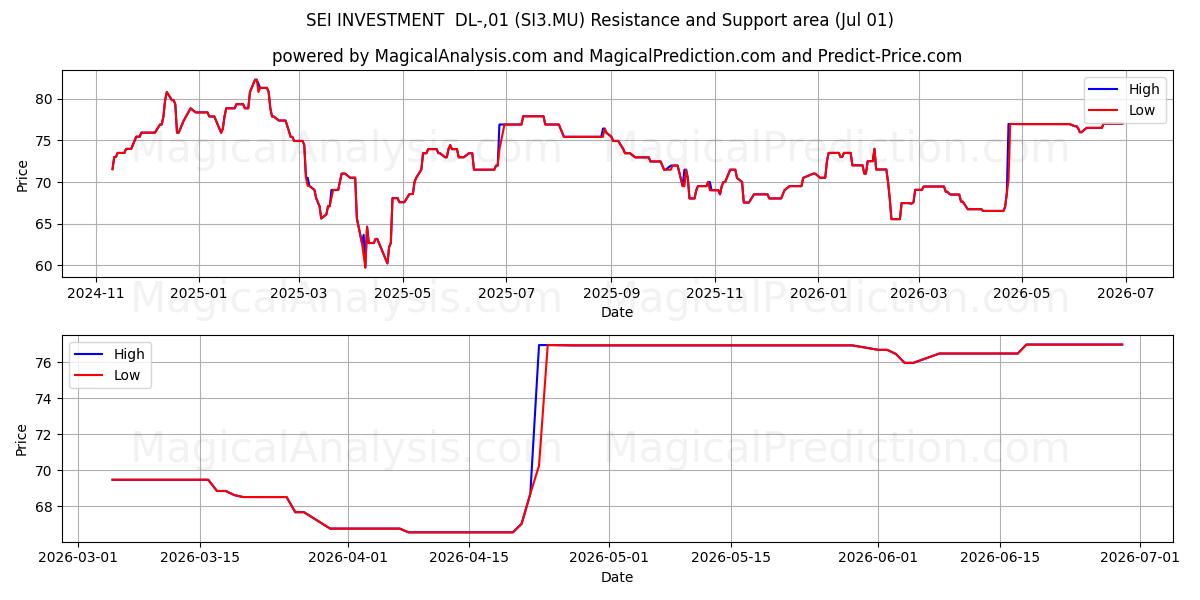  SEI INVESTMENT  DL-,01 (SI3.MU) Support and Resistance area (30 Jun) 