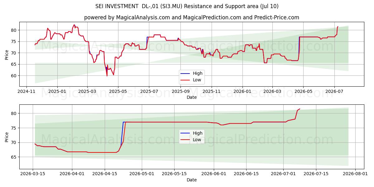  SEI INVESTMENT  DL-,01 (SI3.MU) Support and Resistance area (09 Jul) 