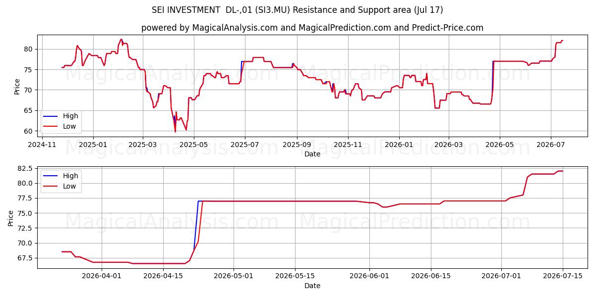  SEI INVESTMENT  DL-,01 (SI3.MU) Support and Resistance area (16 Jul) 