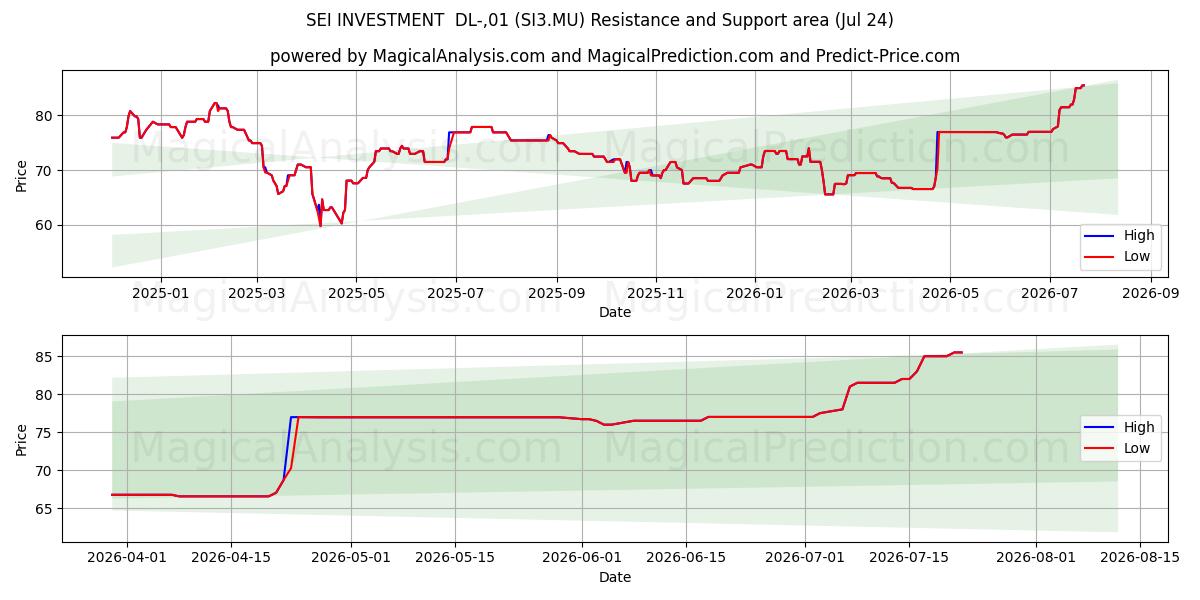  SEI INVESTMENT  DL-,01 (SI3.MU) Support and Resistance area (23 Jul) 