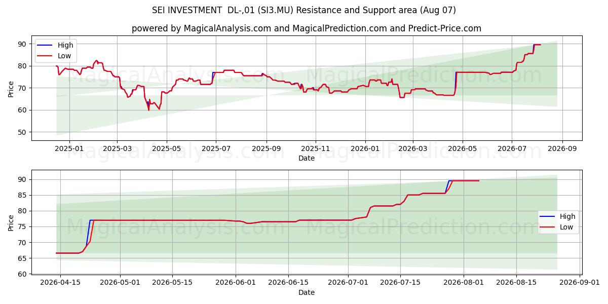  SEI INVESTMENT  DL-,01 (SI3.MU) Support and Resistance area (06 Aug) 